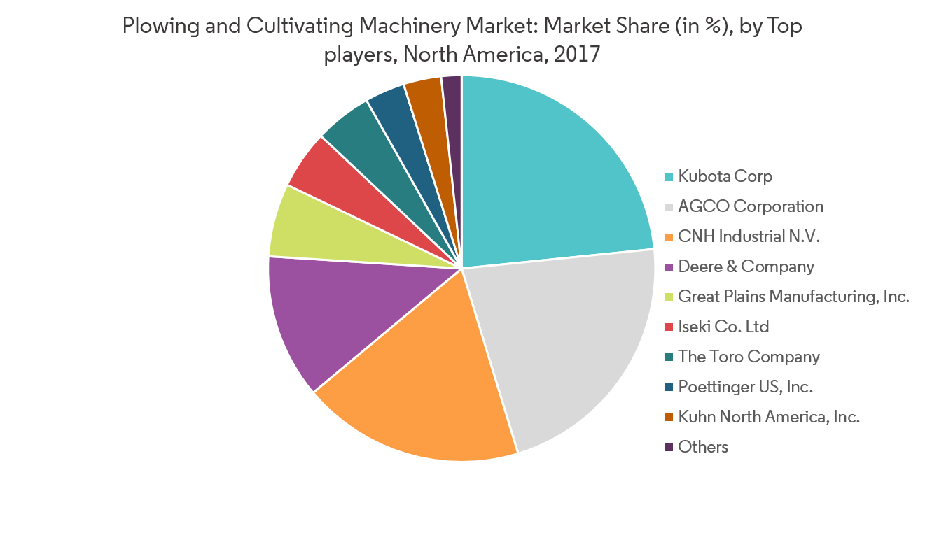 North America Plowing and Cultivating Machinery Market Concentration